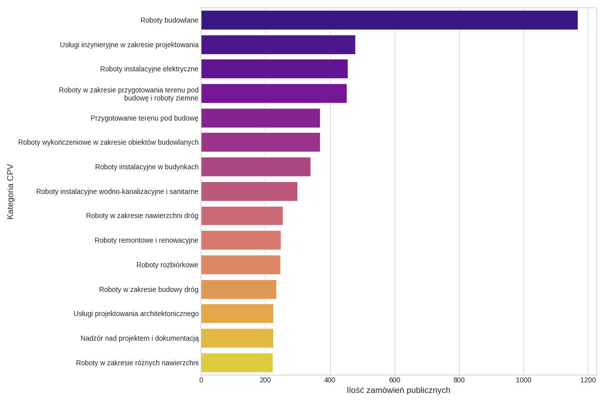TOP 15 branż w województwie pomorskim